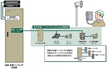 各種システムとの連動による拡張性に優れているので、統合指令システムとして構築できます。