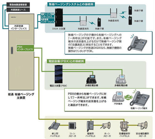 各種システムとの連動による拡張性に優れているので、統合指令システムとして構築できます。