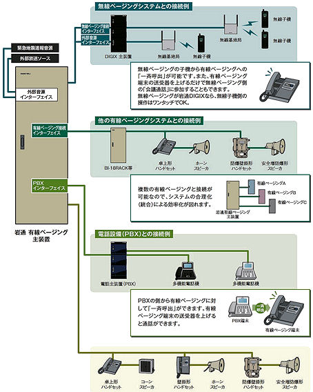 各種システムとの連動による拡張性に優れているので、統合指令システムとして構築できます。